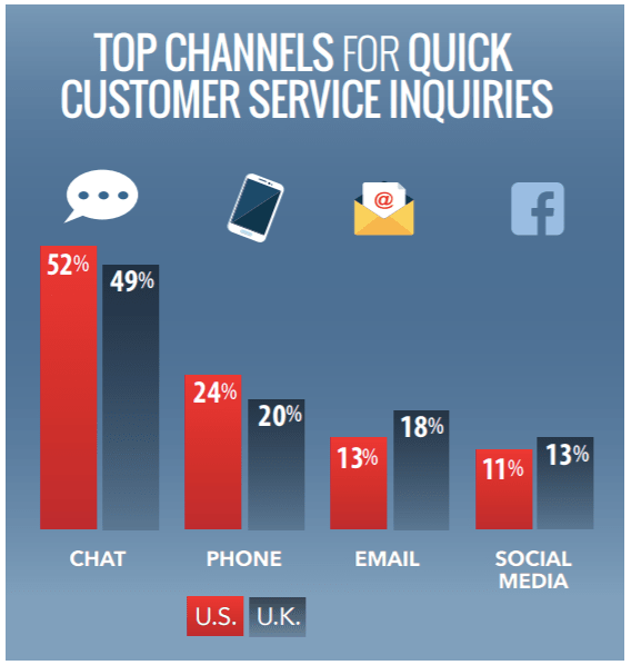 6013d734e3a92babb6c10b1f Top channels for quick customer service inquiries