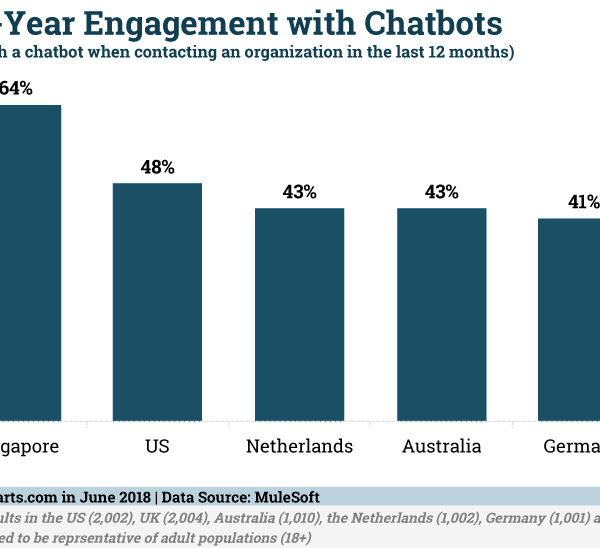 6013d808f8d8c69fbfd255c2 Worldwide rate of customer interaction with chatbots